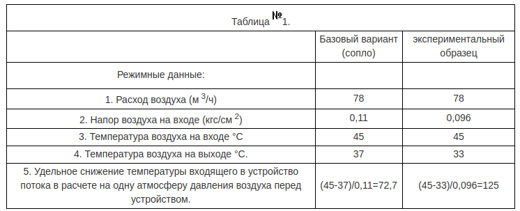 Таблица сравнительных характеристик простого сопла и устройства охлаждения