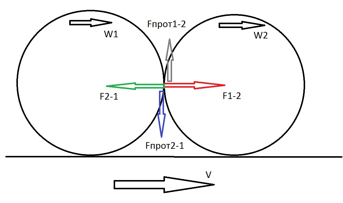  На картинке обозначены F1-2 и F2-1 силы воздействия соответственно первого вихря на второй и обратно, Fпрот1-2 и  Fпрот2-1 соответствующие силы реакции.