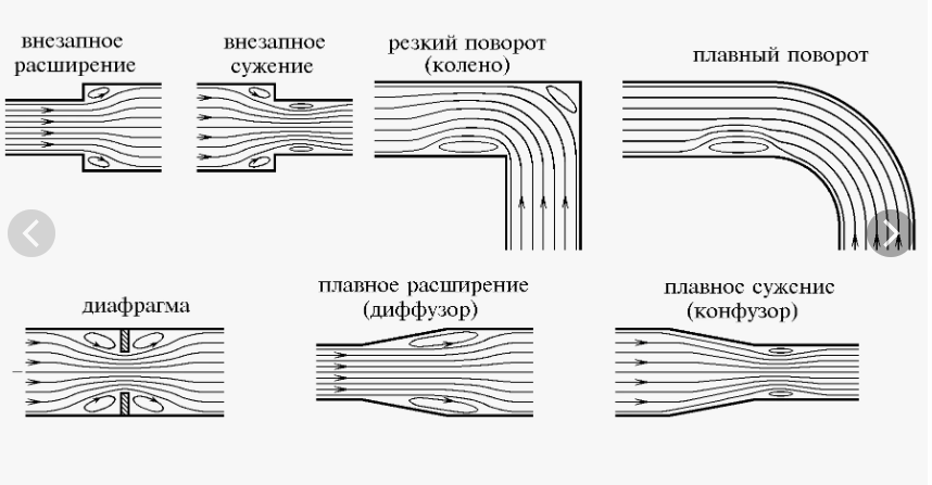 Вихри в трубопроводах