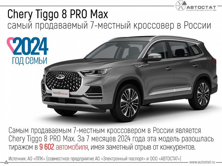 Chery Tiggo 8 Pro Max лидирует с огромным отрывом, опережая Tank 500, Lixiang L9 и других. Названы самые продаваемые 7-местные кроссоверы в России