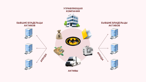 Примерная схема защиты активов: отдельно выделен держатель активов (товарных знаков, складов, оборудования, транспорта и др.), который сдает их по мере надобности в аренду бывшим владельцам.  