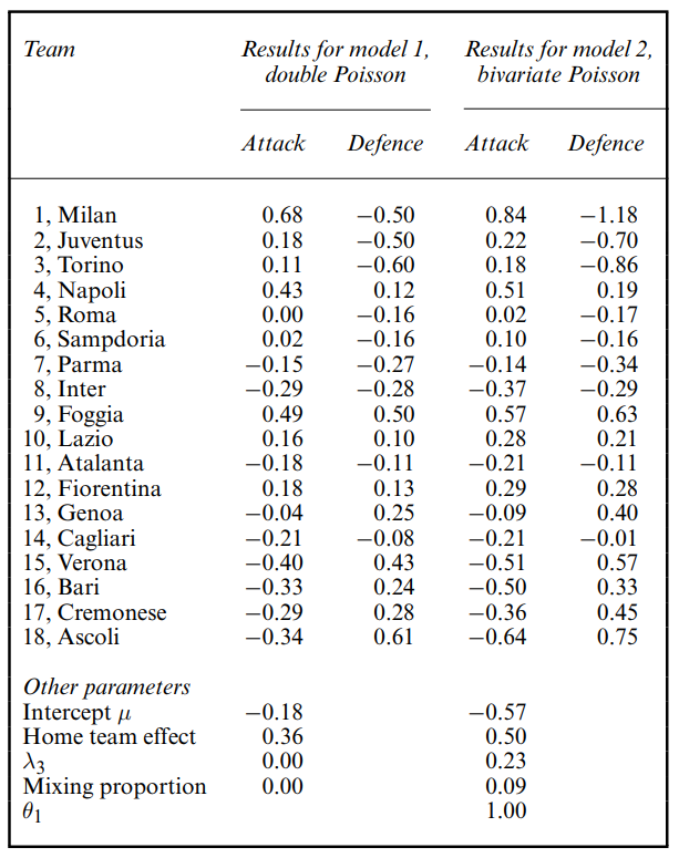 Таблица 3. Оценочные параметры для двойной и двумерной моделей Пуассона для данных итальянской серии А за 1991-1992 годы. †Ожидаемое количество голов может быть рассчитано с помощью уравнений (7) и (6) для модели 1 и уравнений (8) и (6) для модели 2.