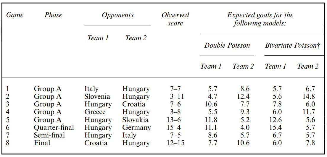 Таблица 6. Оценочные параметры для двойной и двумерной моделей Пуассона для Кубка Европы по водному поло 1999 года.†Венгрия - базовый уровень.