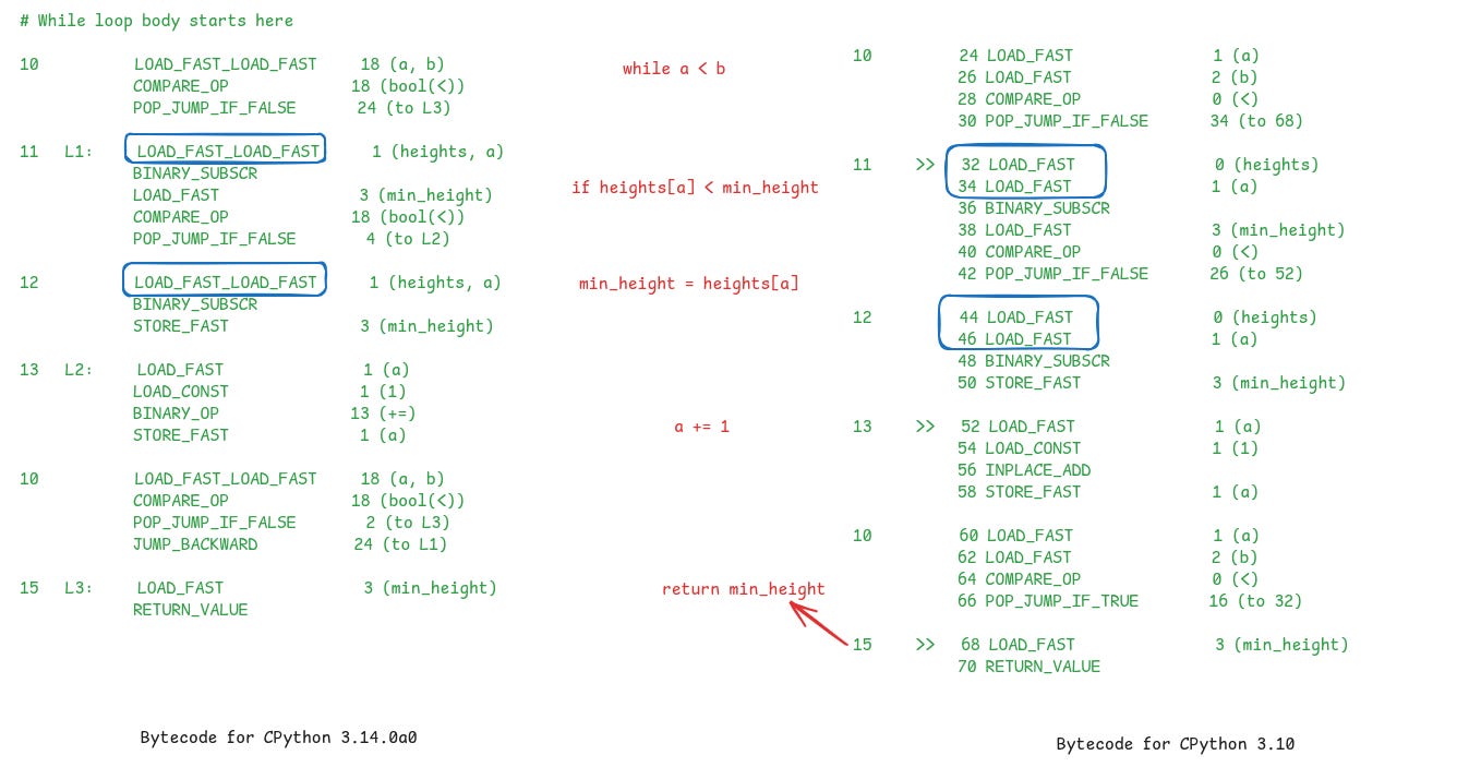 Вызовы функций в Python по прежнему медленные? Анализ последних оптимизаций в CPython - 3