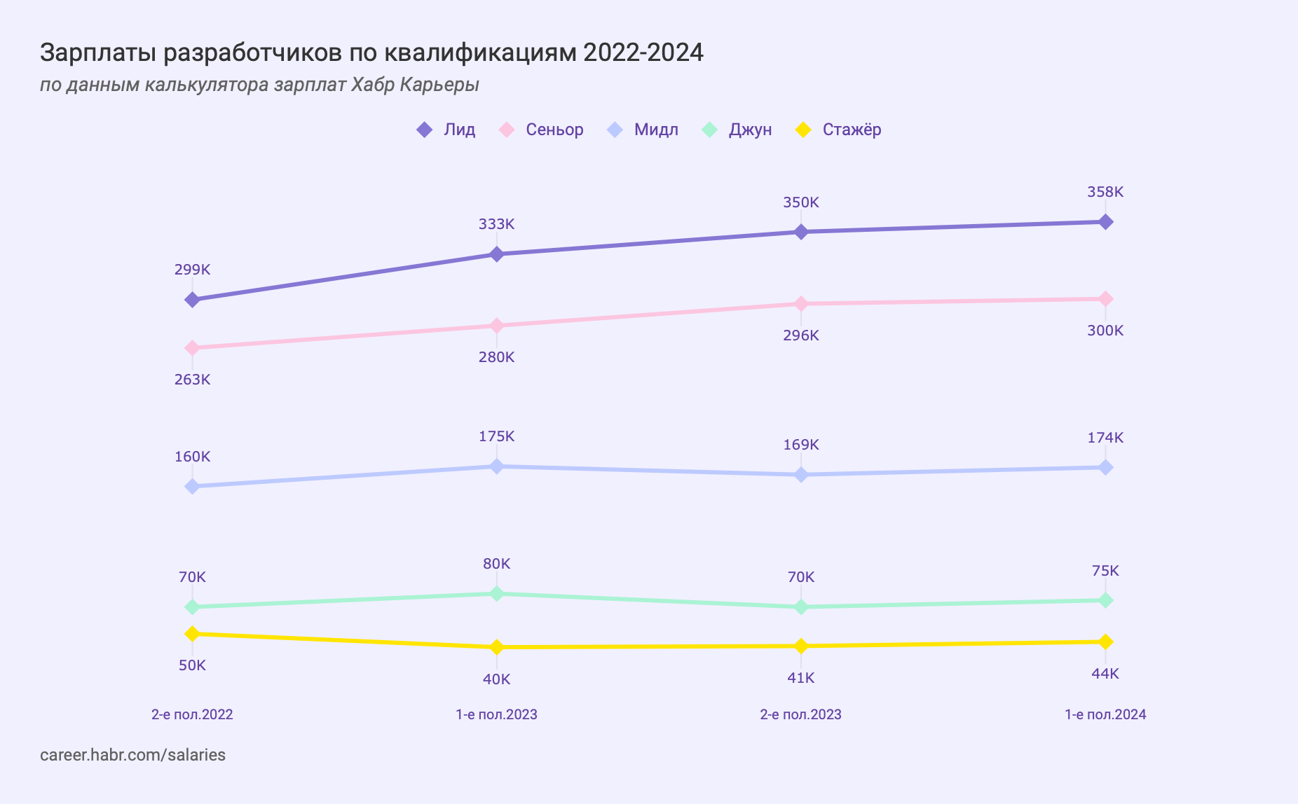 Зарплаты разработчиков в первом полугодии 2024: языки и квалификации - 2