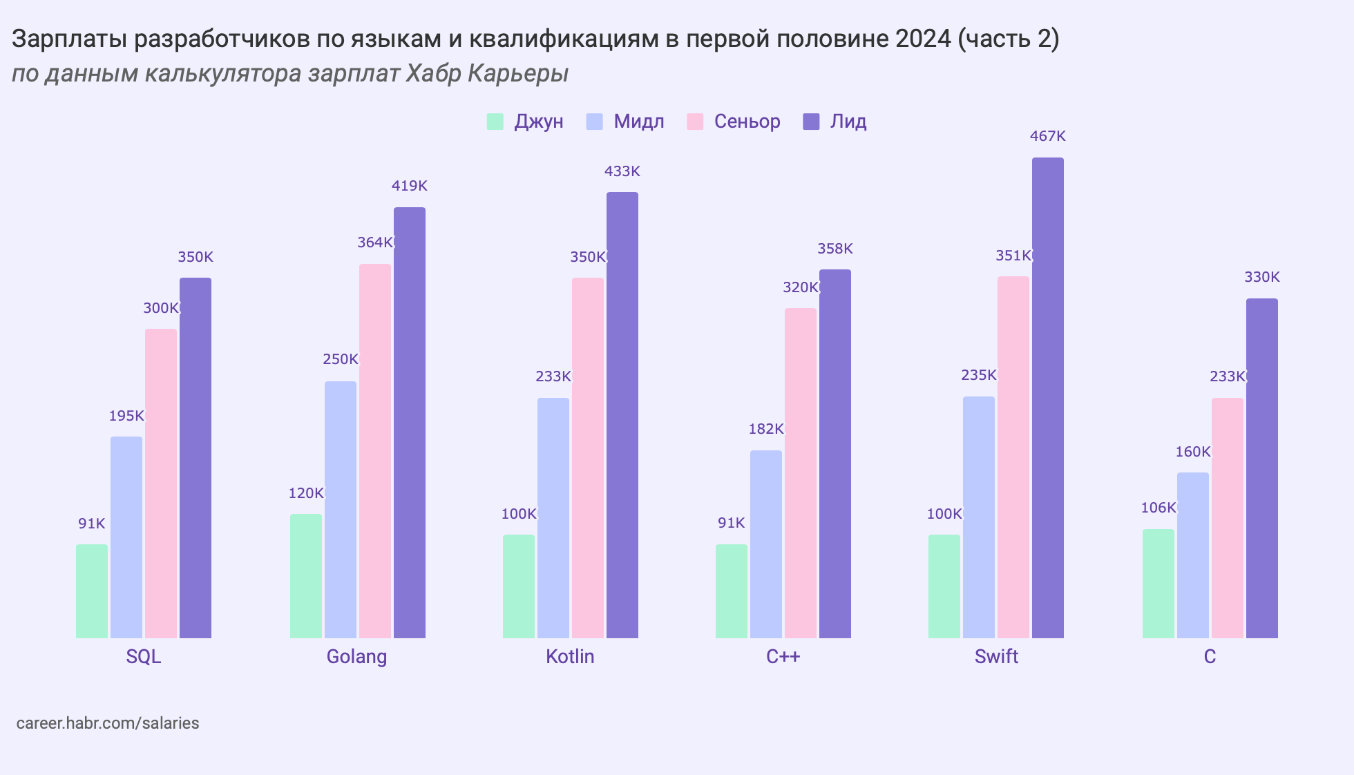 Зарплаты разработчиков в первом полугодии 2024: языки и квалификации - 4