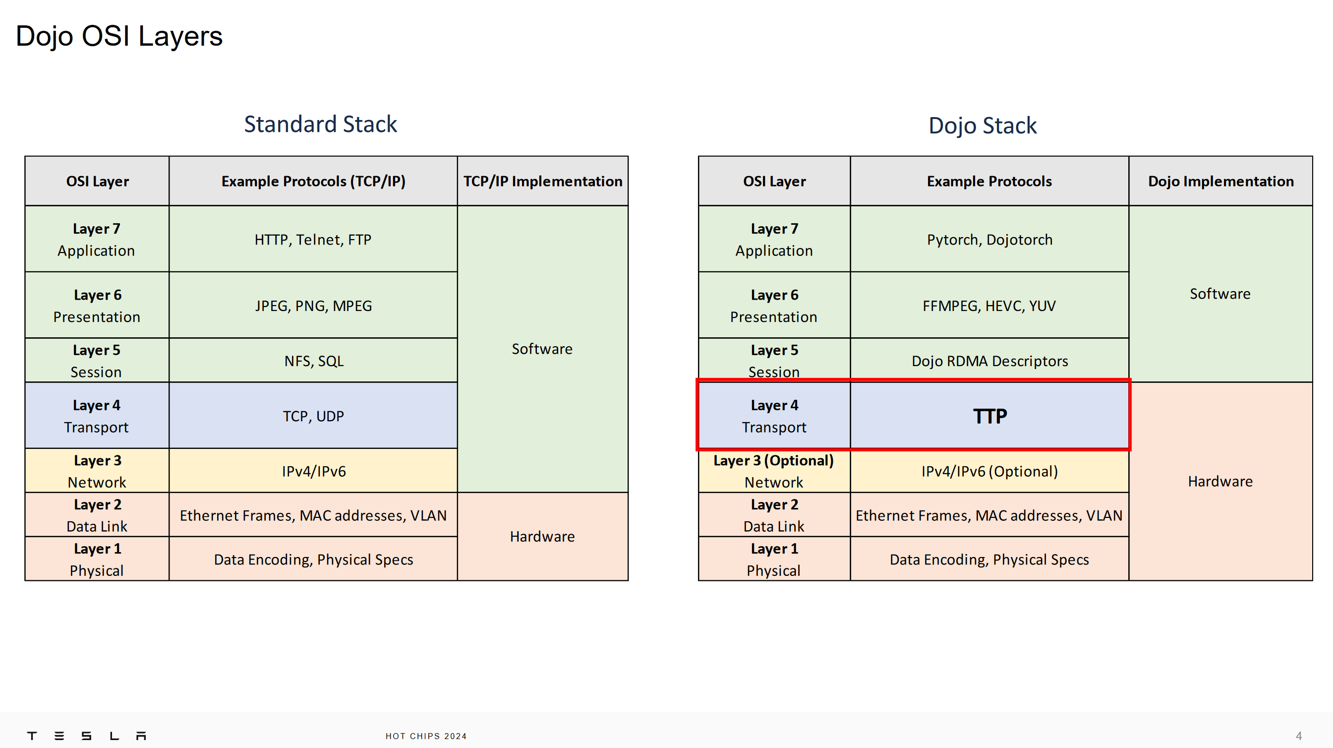 TTPoE от Tesla на выставке Hot Chips 2024: Замена TCP для low latency приложений - 2