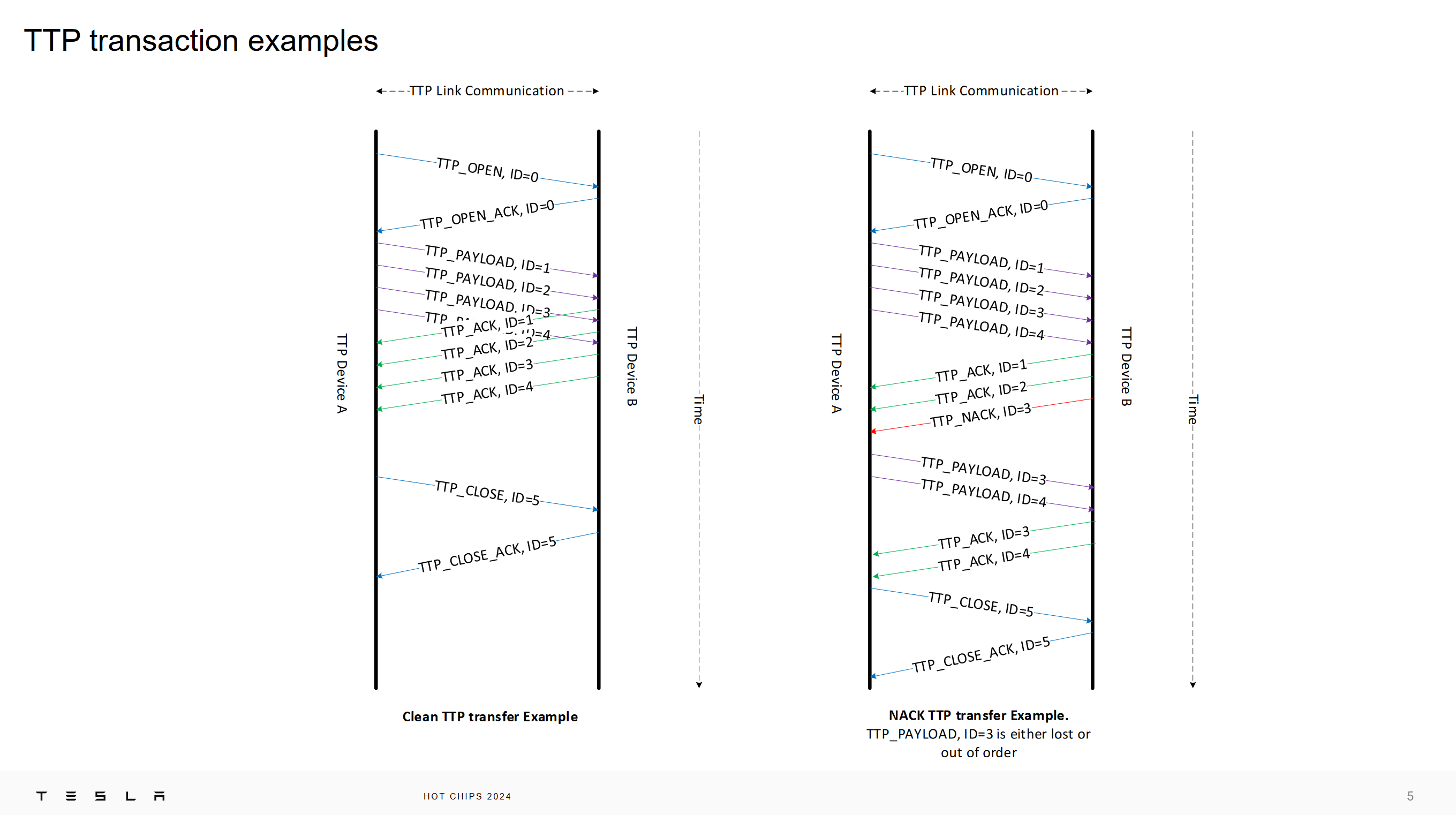 TTPoE от Tesla на выставке Hot Chips 2024: Замена TCP для low latency приложений - 5