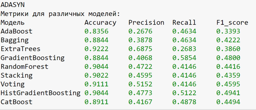 Метрики моделей на датасете с выровненными классами с помощью ADASYN