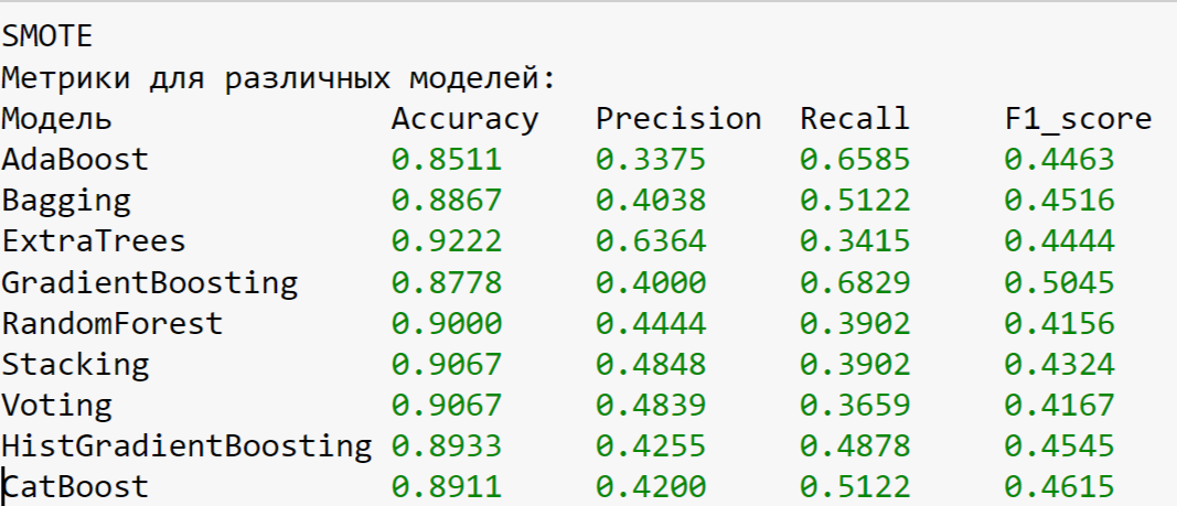 Метрики моделей на датасете с выровненными классами с помощью SMOTE
