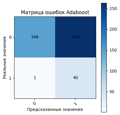 результаты классификации AdaBoost