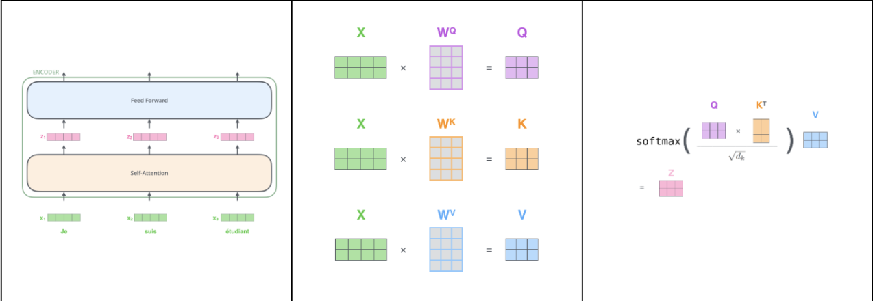 Encoder и Matrix Calculation of Self-Attention. Источник: https://jalammar.github.io/illustrated-transformer/