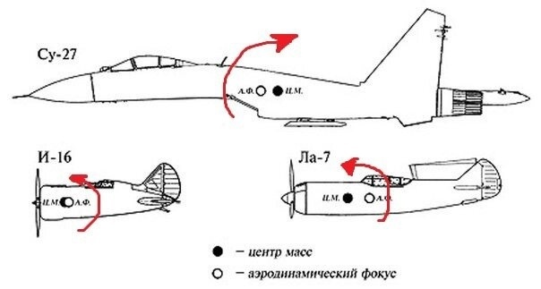 Три схемы взаимного расположения центра тяжести и фокуса, стрелками обозначены моменты, которые создает подъемная сила крыла. Су-27 - статически неустойчив. И-16 - близок статической нейтральности. Ла-7 - статически устойчив  