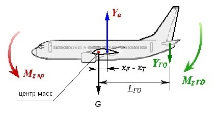 Схема балансировки статически устойчивого самолета  