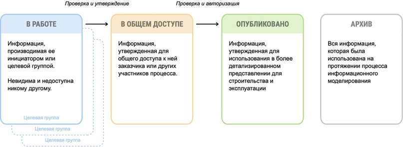 Уровни развития сред общих данных строительных проектов, изображение №2