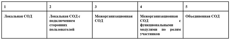 Уровни развития сред общих данных строительных проектов, изображение №3