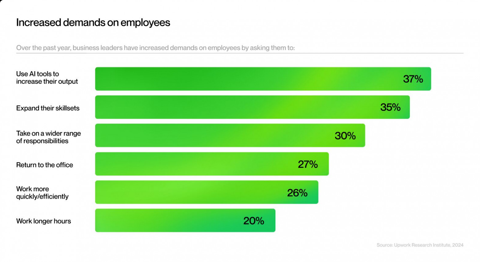 Upwork Research Institute