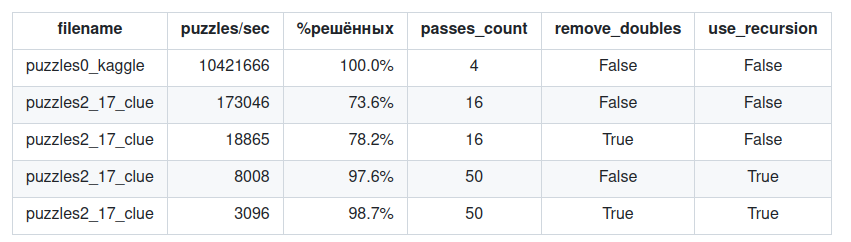 Решаем судоку на pytorch - 4