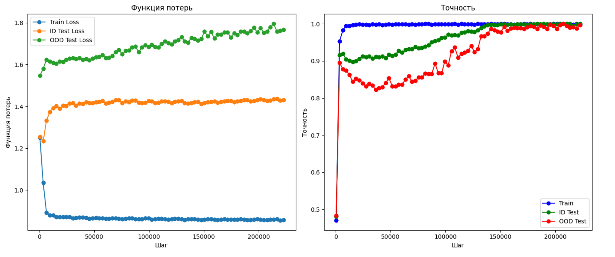 (Слева) функция потерь (Справа) Точность на данных. Можно заметить, что функция потерь растет до определенного момента, а для OOD все время. Через 150,000 шагов достигается 100% точность на тестовой выборке.