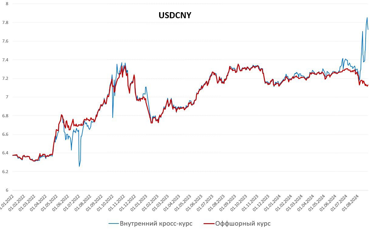 Расколбас курсов юаня – см. правую часть графика [Источник: TruEcon]  