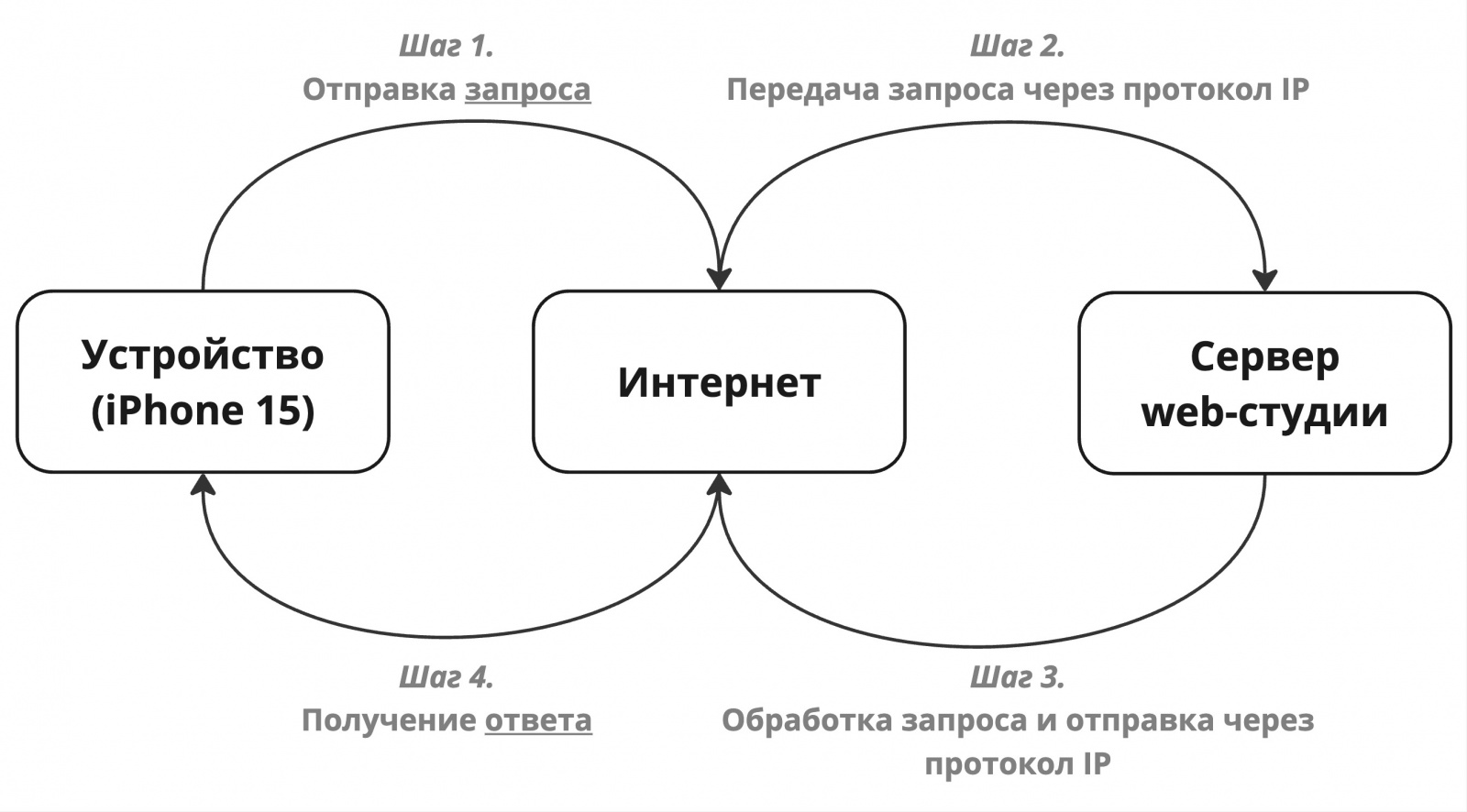 Процесс обмена данными с помощью интернета