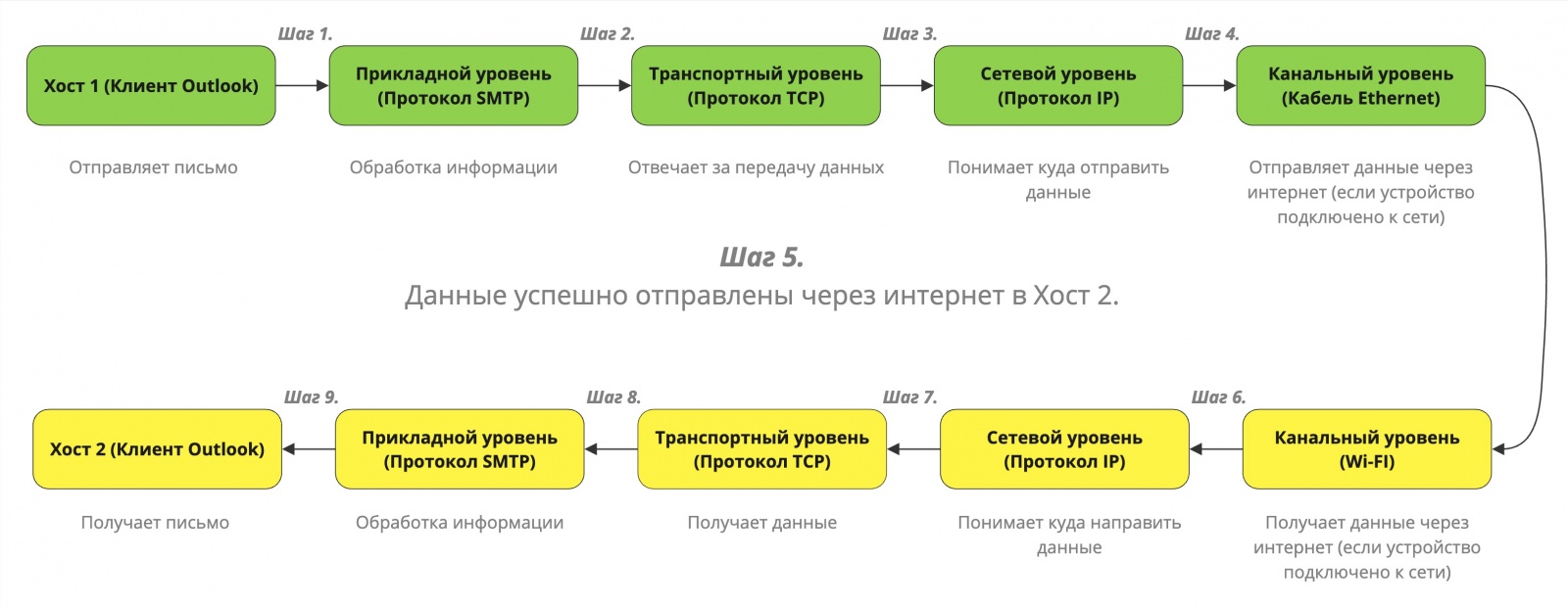 Как работает передача данных между устройствами в интернете схематично