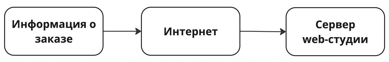 Как работает заказ услуг через интернет схематично.