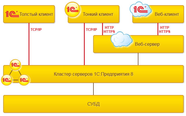 Схема работы клиент-серверного режима 1С