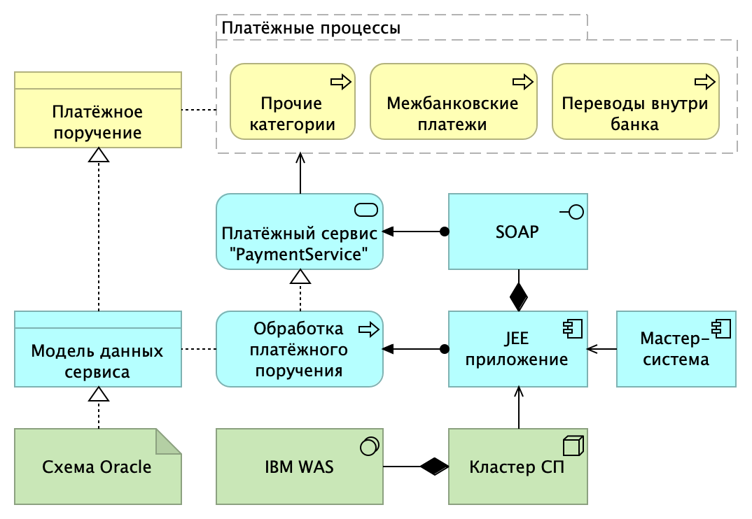 Архитектура устаревшего Платёжного сервиса