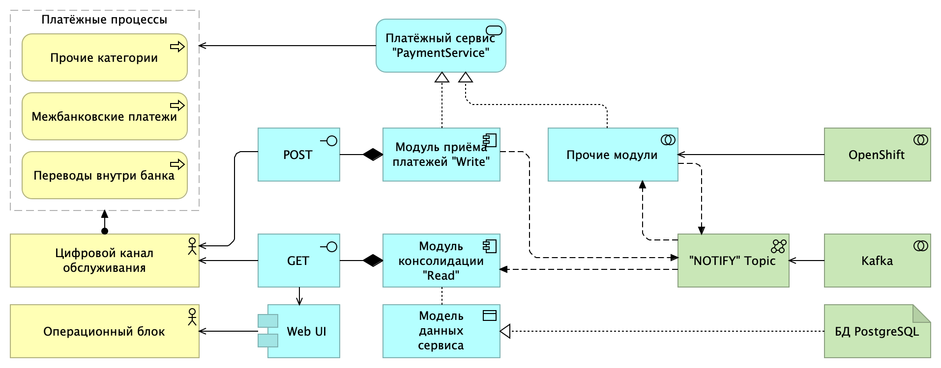 Целевая архитектура нового платёжного сервиса