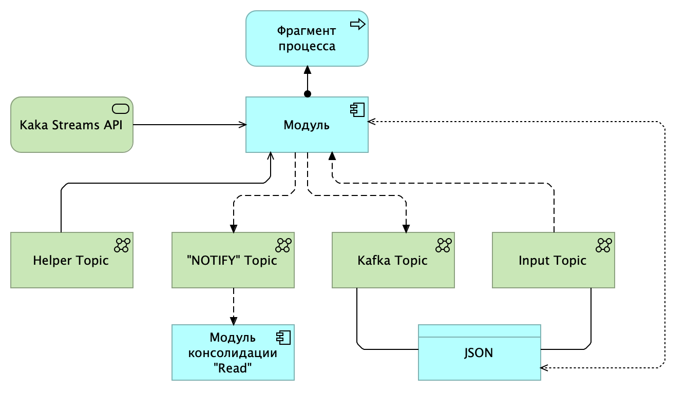 Общая архитектура типового модуля