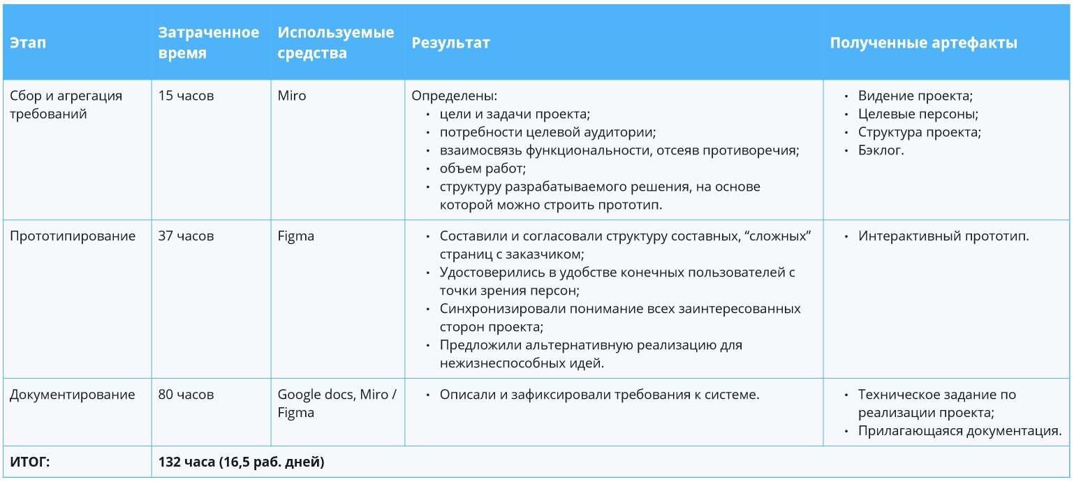 Проектная аналитика: агрегирование требований заказчика и создание тех. задания - 19