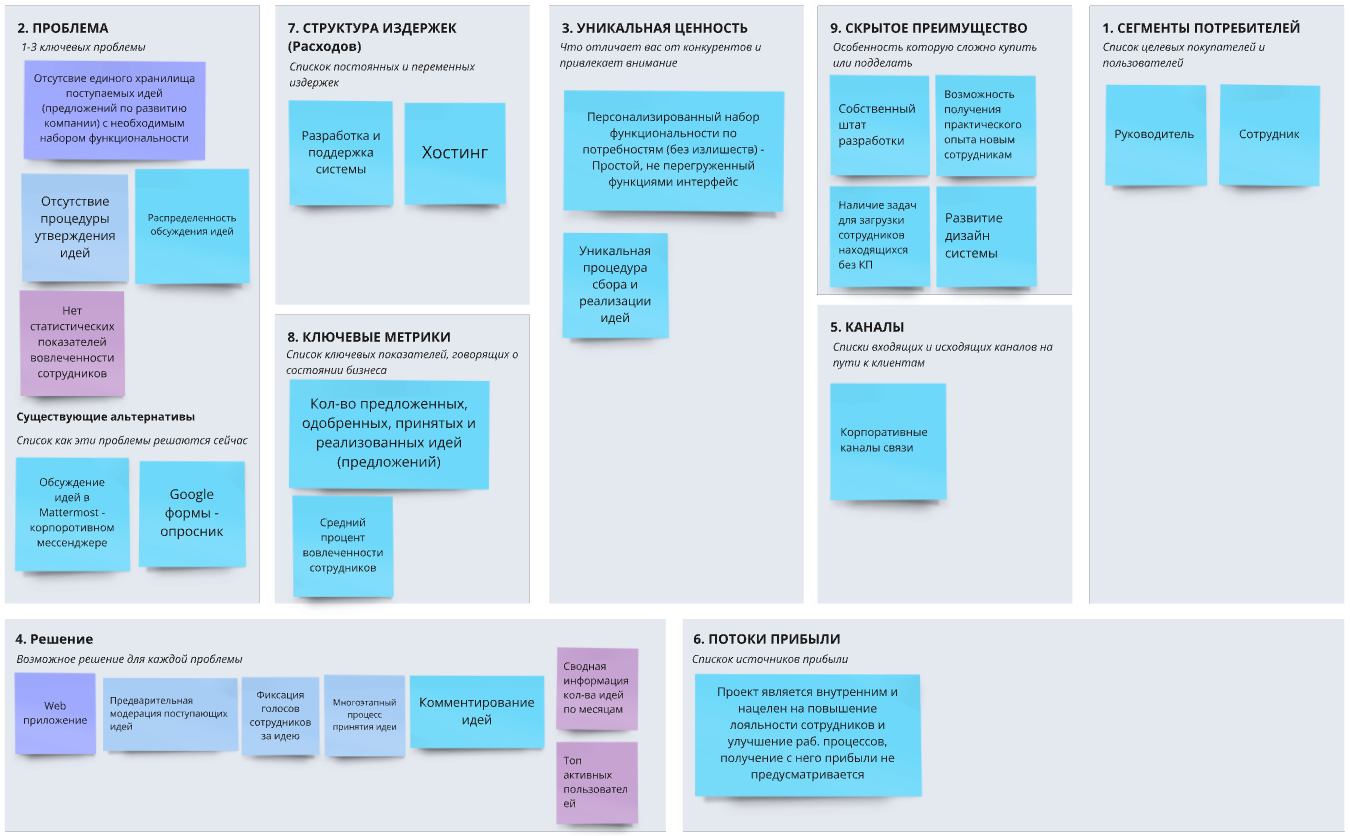 Фиксации представления о проекте, по шаблону Lean Canvas