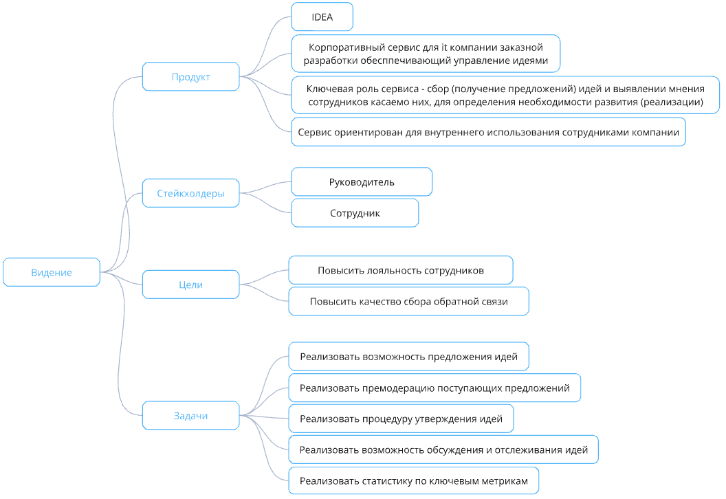 Фиксация представления о проекте, Mindmap