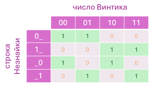 Винтик и Шпунтик осваивают квантовые вычисления - 2