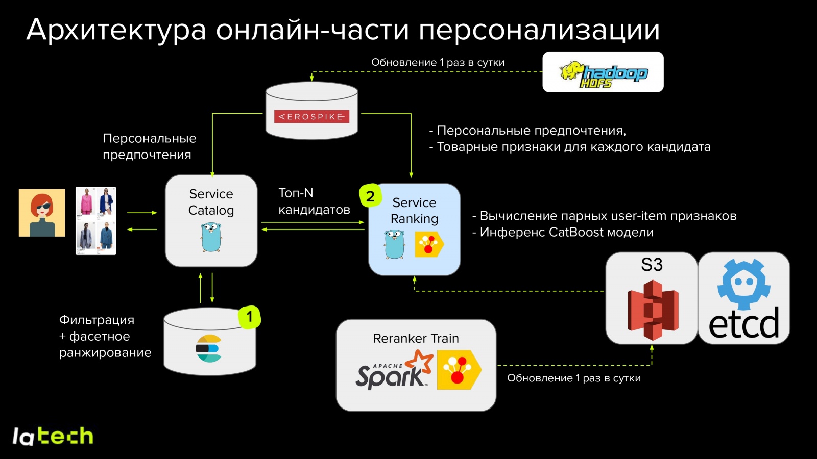 Big Data в моде: как мы внедрили 1-to-1 персонализацию в каталоге и поиске - 10