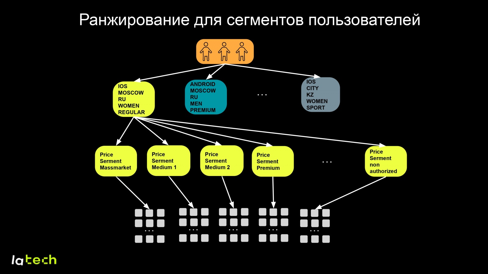 Как определяются сегменты в сегментном ранжировании