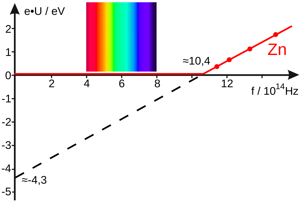  Этот график энергии фотонов в зависимости от энергии электрона для электрона, связанного в атоме цинка, показывает, что ниже определённой частоты (или энергии) фотоны не вылетают из атома цинка. Это не зависит от интенсивности. Однако выше определённого энергетического порога (при достаточно коротких длинах волн) фотоны всегда отбрасывают электроны. При дальнейшем увеличении энергии ионизирующих фотонов электроны выбрасываются с возрастающей скоростью. 