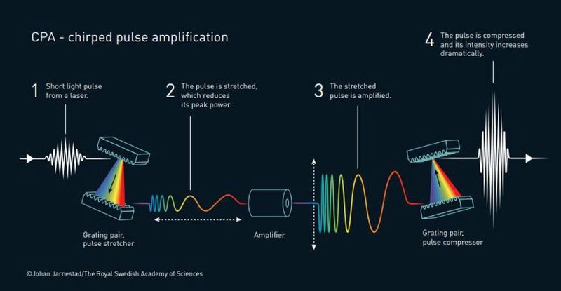  Начиная с маломощного лазерного импульса, вы можете растянуть его, уменьшив мощность, затем усилить, не разрушив усилитель, а затем снова сжать, создав более мощный импульс с меньшим периодом, чем это было бы возможно в противном случае. Теперь мы перешли от фемтосекундной (~10-15 с) эры к эре аттосекундной (10-18 с) физики, если говорить о лазерах.