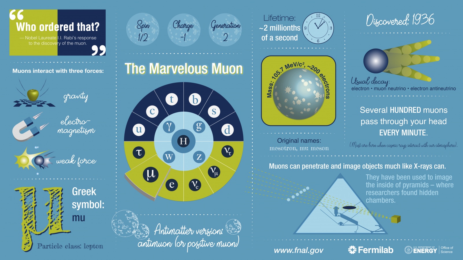  Эта инфографика отображает ряд важных свойств, фактов и интересных особенностей мюона — первой из когда-либо открытых фундаментальных частиц, которая не играет никакой роли в поведении обычной материи, существующей на Земле. Среди физиков фраза «Кто это заказал?», когда речь идёт о мюоне, стала легендарной.