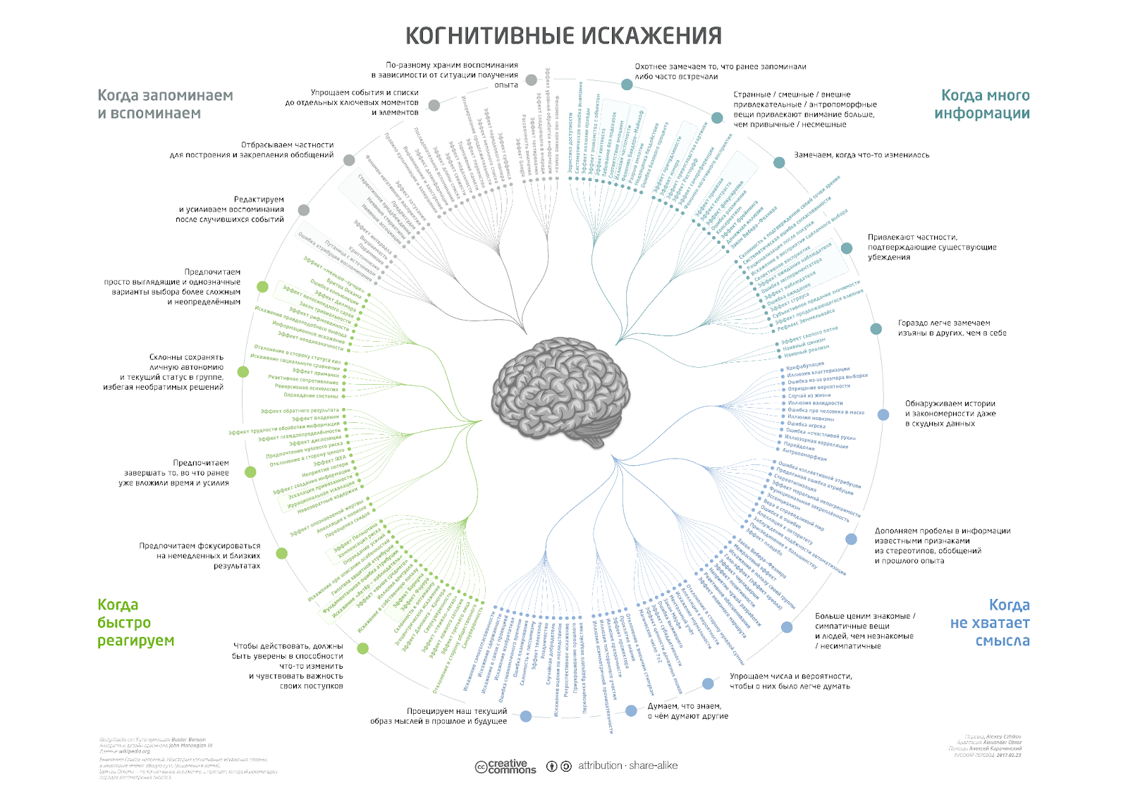 Самая популярная (но не совсем полная) инфографика обнаруженных когнитивных искажений, реализованная Джоном Манукяном