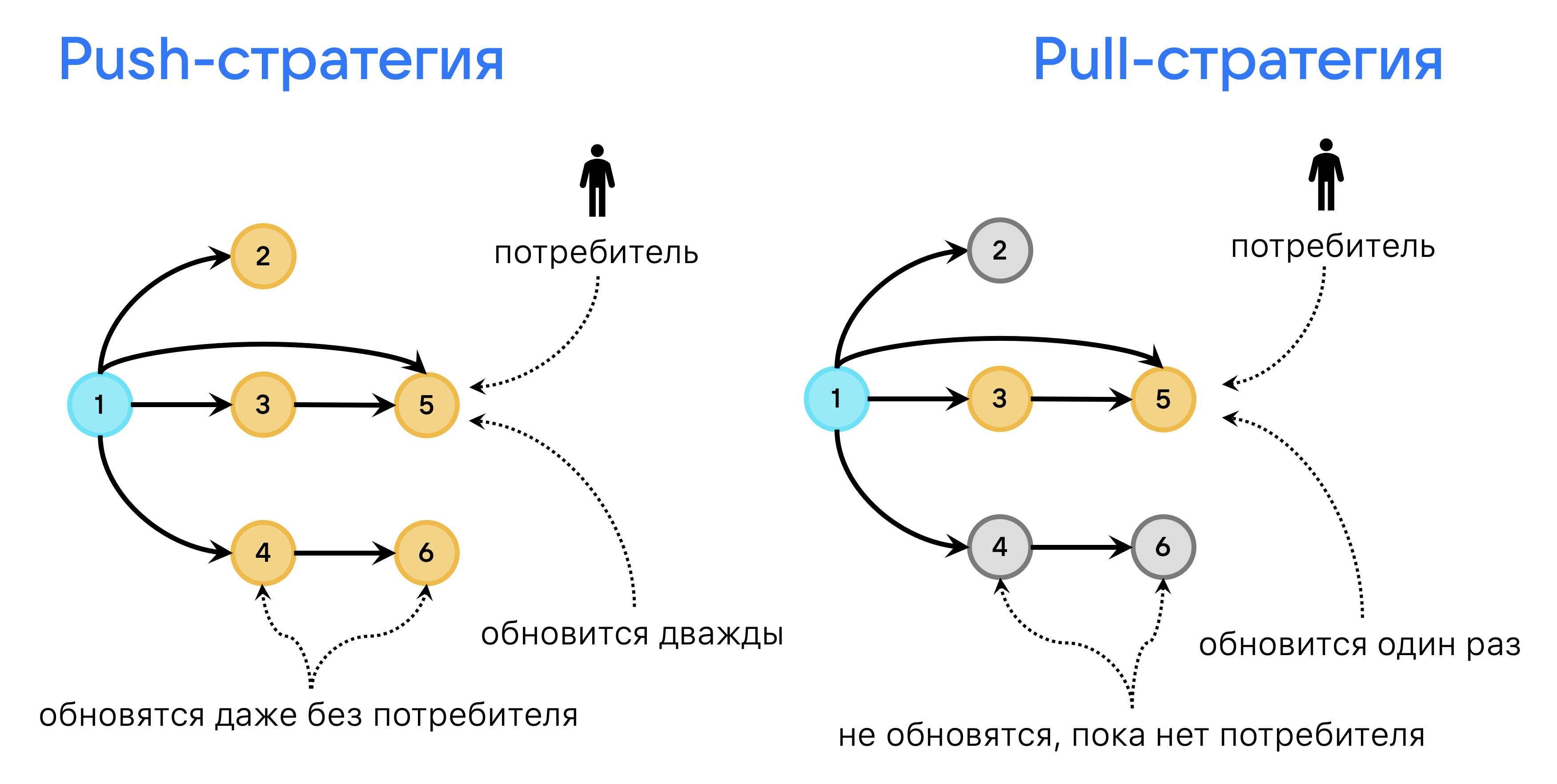 Обновление зависимостей с применением push- и pull-стратегий