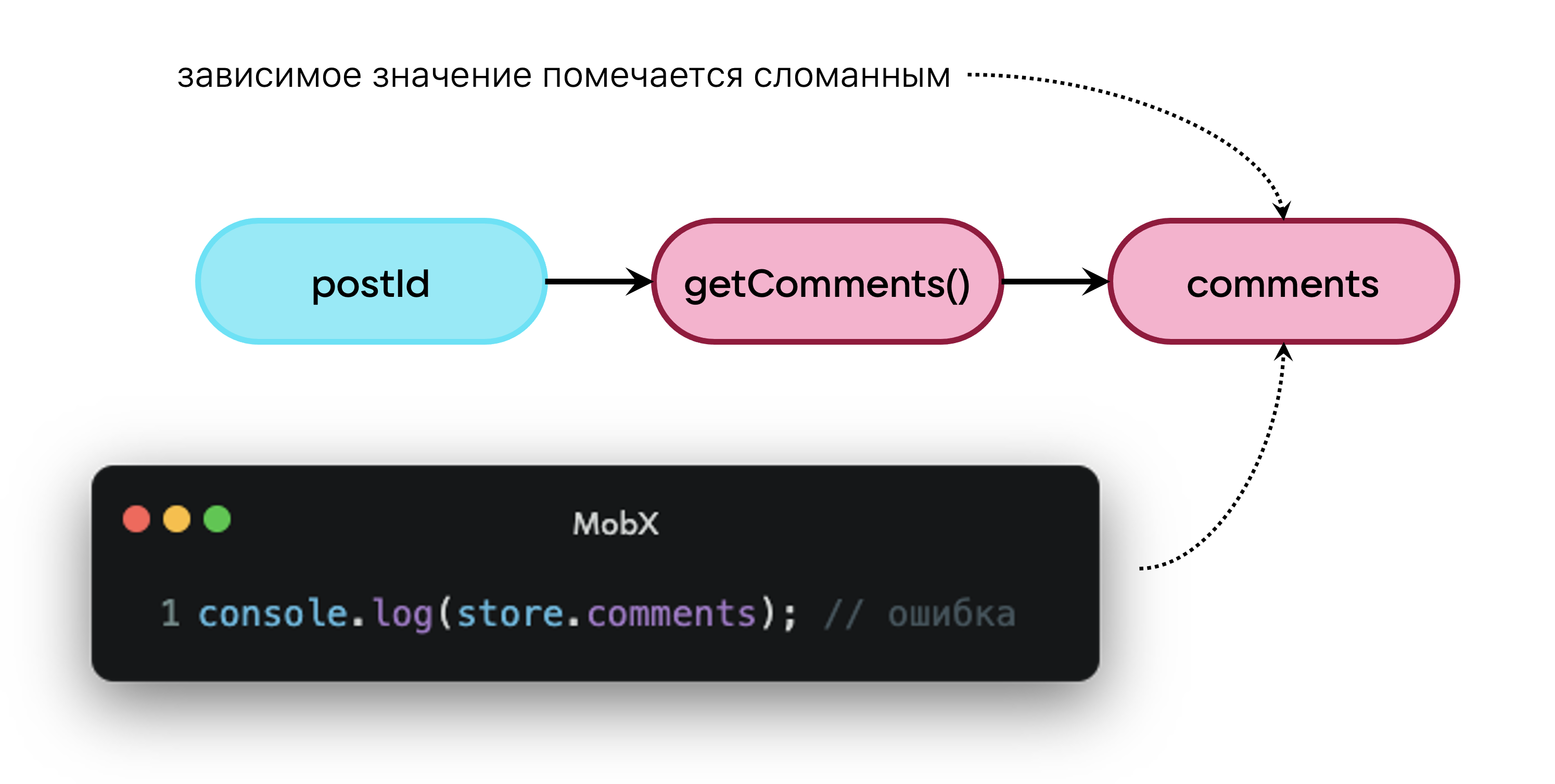 Распространение ошибки по графу для поддержания консистентности