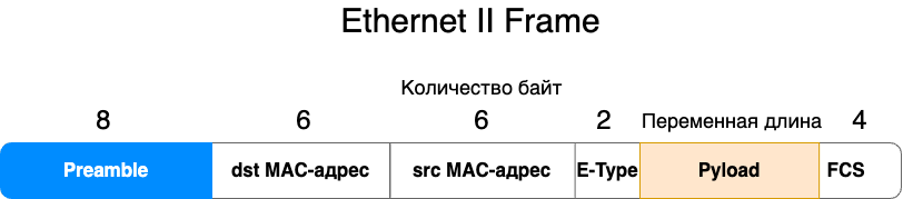 Ethernet L2 Frame