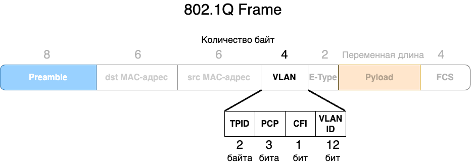 VLAN