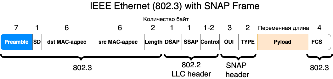 Ethernet 802.3 с SNAP заголовками