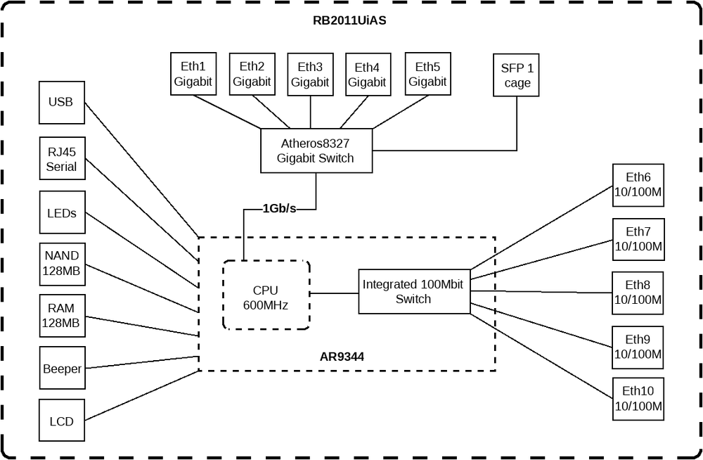 Блок-схема Mikrotik RB2011 с mikrotik.com