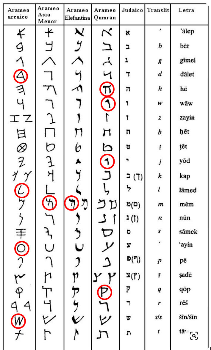 Рисунок 4 Сравнение написаний букв арамейского алфавита (без гласных) [10] 