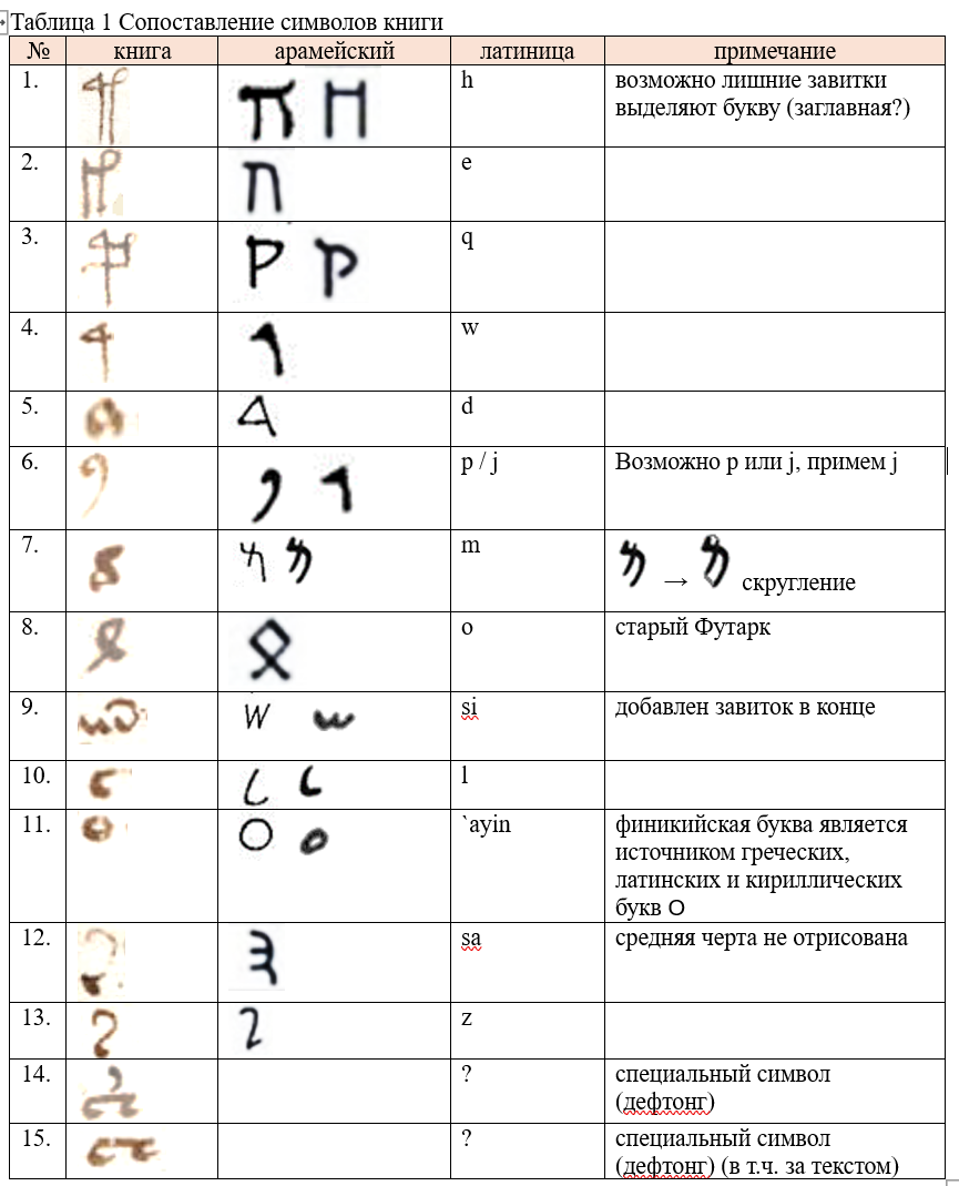 Сущностный анализ манускрипта Войнича с инженерной точки зрения - 7