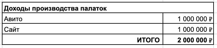 Бескаркасную палатку берут строго сезон. Летом работы нет, а с октября мы не успеваем шить и ищем руки. Цифры округлил. 